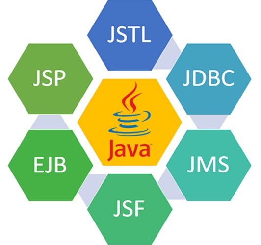 Core + Advanced Java with Frameworks