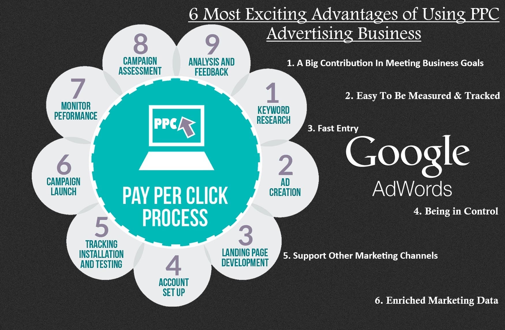 Pay-Per-Click Advertising